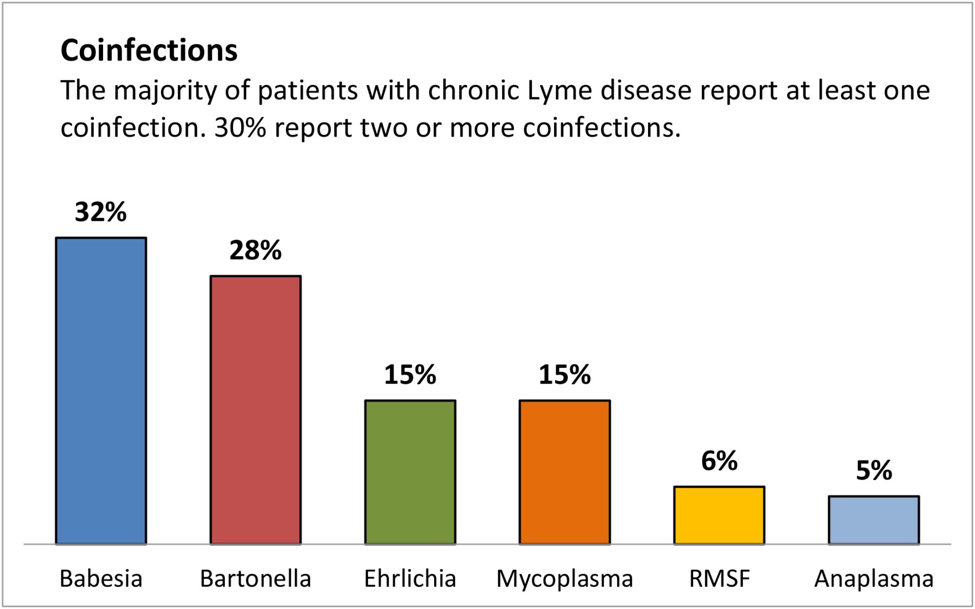 Lyme disease with co-infections: a complex picture